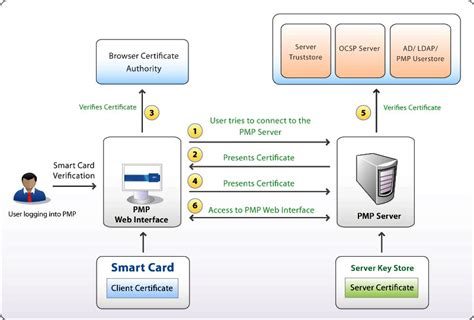 rd web smart card authentication|Use smart card with rdweb access .